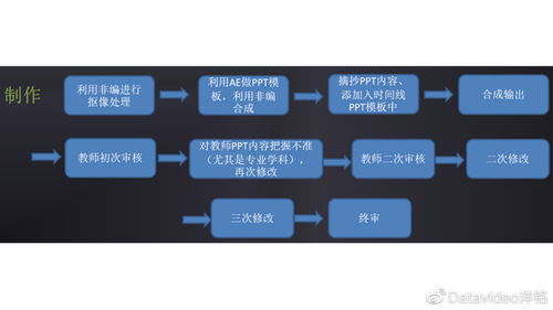 精品在線課程錄制 計算機軟件技術開發的設備與工具指南
